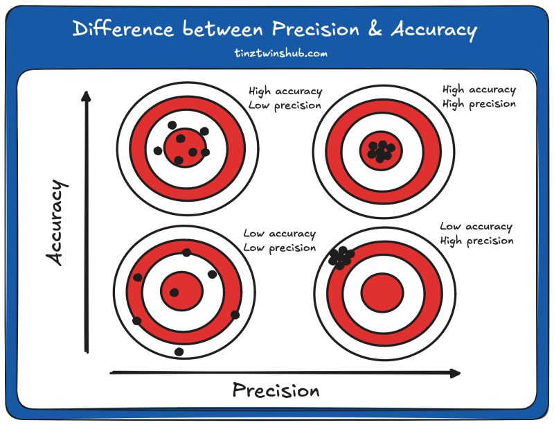 Difference Between Precision and Accuracy