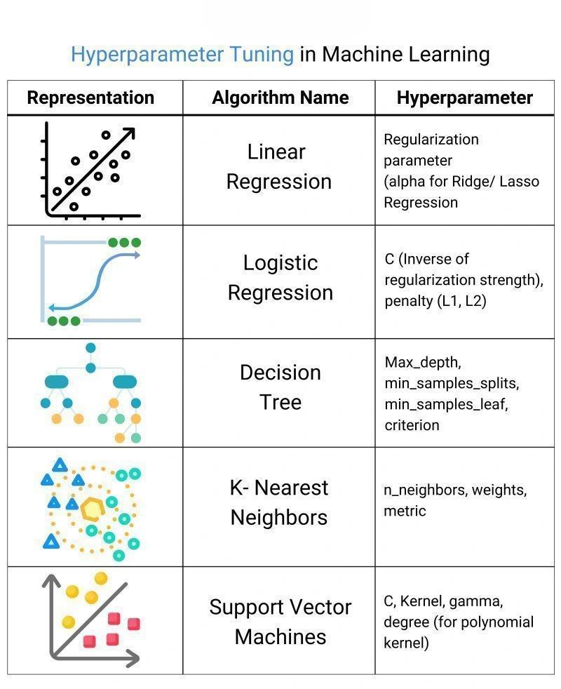 Hyperparameter Tuning