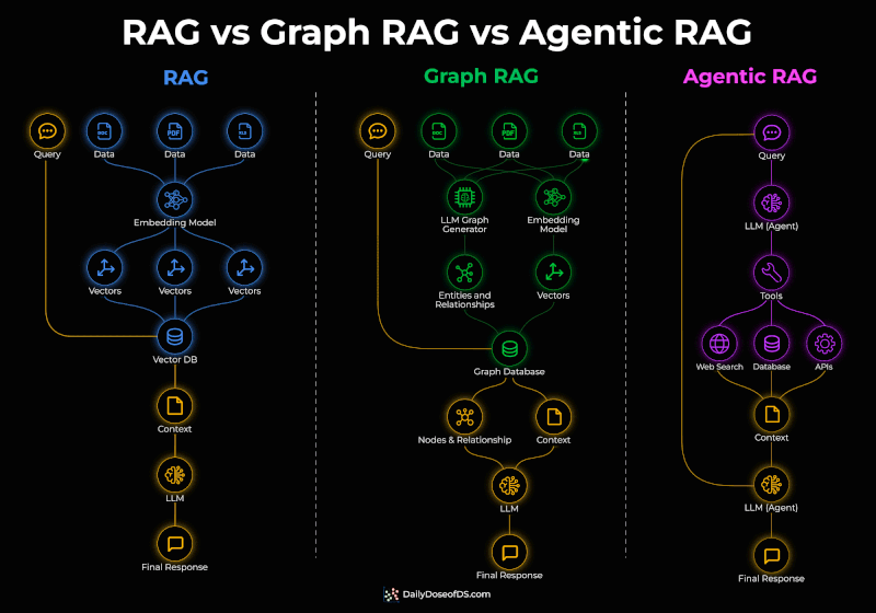 how the three RAG architectures differ in the way they retrieve information