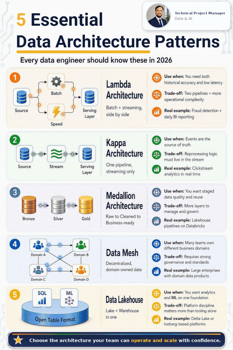 5 Data Architecture Patterns every Data Engineer should know in 2026